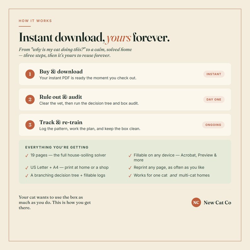 以下が含まれることがあります： Instant download, yours foreverというタイトルの情報グラフィック。猫の行動管理のための3つのステップ（Buy & download、Rule out & audit、Track & re-train）が記載されています。19ページ、USレターおよびA4サイズ、記入可能なログ、デバイス互換性などの機能がリストされています。右下にNew Cat Coのロゴがあります。