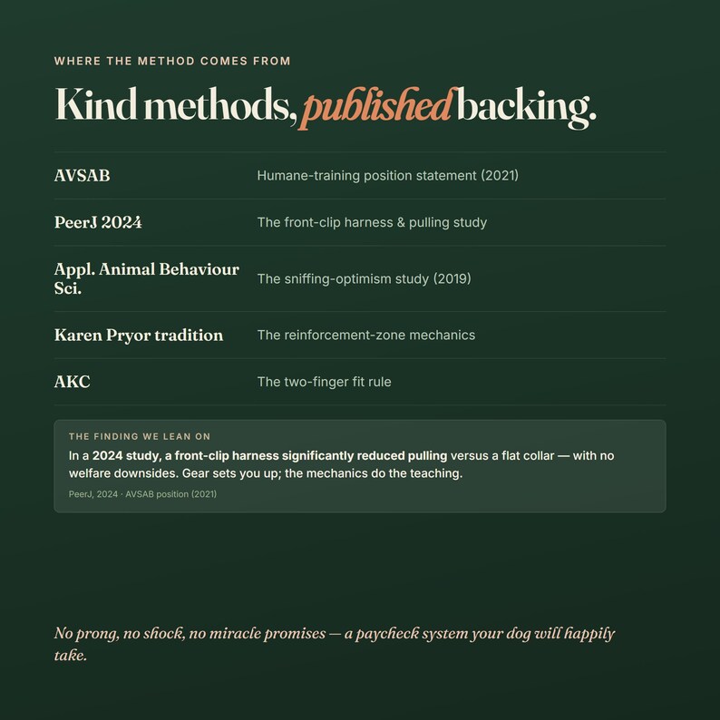 May include: A dark green informational graphic titled Where the method comes from, Kind methods, published backing. It lists sources like AVSAB, PeerJ 2024, Appl. Animal Behaviour Sci., Karen Pryor tradition, and AKC with their respective study topics.