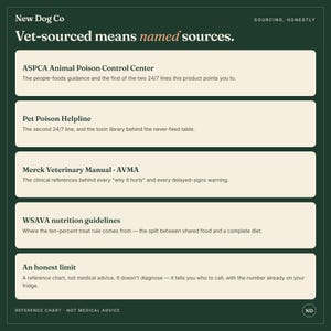 May include: A dark green informational chart titled New Dog Co Vet-sourced means named sources. It lists five sections: ASPCA Animal Poison Control Center, Pet Poison Helpline, Merck Veterinary Manual AVMA, WSAVA nutrition guidelines, and An honest limit.