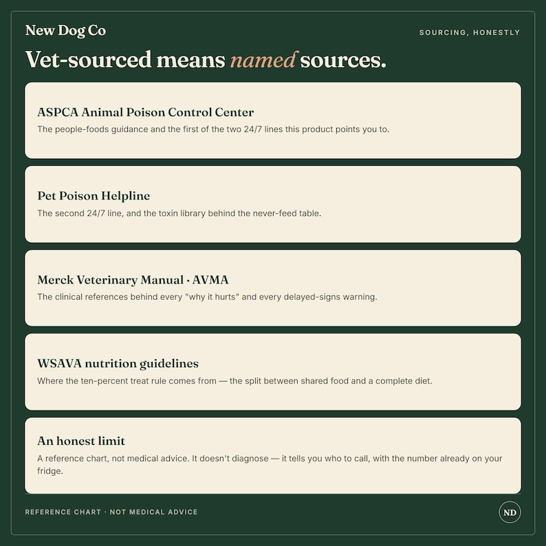 May include: A dark green informational chart titled New Dog Co Vet-sourced means named sources. It lists five sections: ASPCA Animal Poison Control Center, Pet Poison Helpline, Merck Veterinary Manual AVMA, WSAVA nutrition guidelines, and An honest limit.