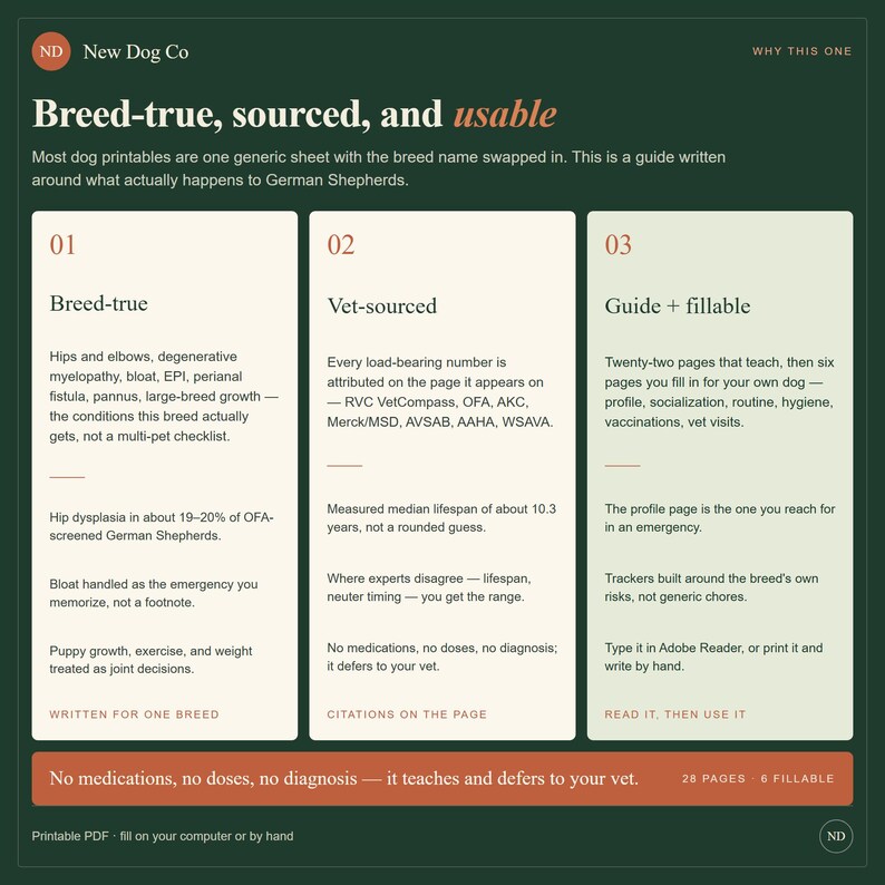 Pode incluir: Um gr&aacute;fico informativo verde-escuro intitulado Breed-true, sourced, and usable. Apresenta tr&ecirc;s colunas detalhando um guia para pastores alem&atilde;es, incluindo se&ccedil;&otilde;es sobre condi&ccedil;&otilde;es de sa&uacute;de, fontes veterin&aacute;rias e p&aacute;ginas para preencher.