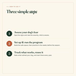 May include: An instructional graphic titled How to use it Three simple steps. It lists three numbered points: 1. Assess your dog's fear, 2. Set up & run the program, and 3. Track what works, reuse it, with brief explanatory text for each step.