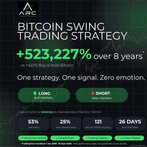 May include: A digital graphic for a Bitcoin swing trading strategy featuring the ARC logo, a 523,227% return metric, and performance statistics including a 53% win rate, 25% max drawdown, 121 major trend signals, and a 26-day average position duration.