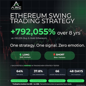 Puede incluir: Una infografía de fondo oscuro titulada Ethereum Swing Trading Strategy de ARC. Muestra un retorno del 792,055% en 8 años, comparado con un 93,22% de compra y retención. Incluye métricas como una tasa de acierto del 64% y 37,8% de drawdown.