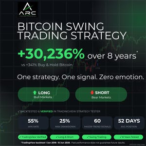 May include: A dark digital graphic titled Bitcoin Swing Trading Strategy with the ARC logo. It displays a 30,236% return over 8 years, performance metrics including a 55% win rate, 25% max drawdown, and 60 major trend signals over 52 days.
