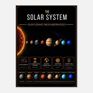 Può includere: Un poster educativo nero intitolato THE SOLAR SYSTEM OUR COSMIC NEIGHBORHOOD. Presenta un grande sole a sinistra, otto pianeti in orbita e riquadri informativi dettagliati in basso che elencano fatti sui pianeti, le loro dimensioni e distanze in km.