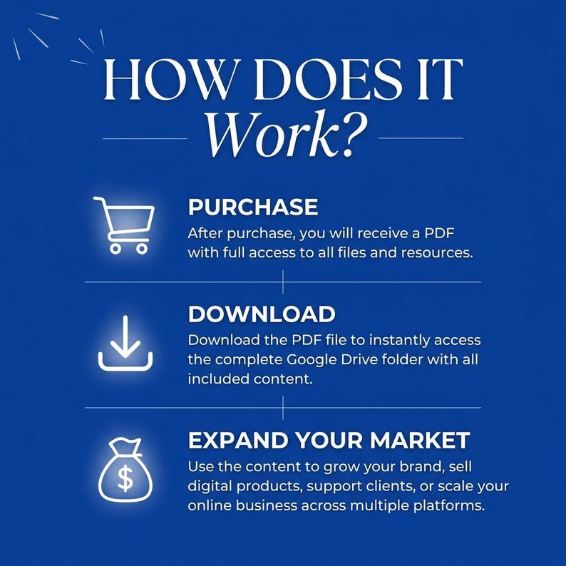 K&ouml;nnte beinhalten: Eine blaue Infografik mit dem Titel HOW DOES IT WORK? in wei&szlig;er Schrift und mit Symbolen. Sie zeigt drei Schritte: PURCHASE f&uuml;r den Erhalt eines PDF-Zugangs, DOWNLOAD f&uuml;r den Zugriff auf einen Google Drive-Ordner und EXPAND YOUR MARKET zur Skalierung.