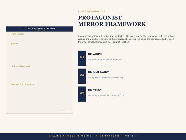 Pode incluir: Uma folha de trabalho cor de creme intitulada Villain & Antagonist Profile com sec&ccedil;&otilde;es para contexto, identidade, apar&ecirc;ncia f&iacute;sica e filosofia. Inclui o Protagonist Mirror Framework com tr&ecirc;s pontos numerados: The Wound, The Justification e The Mirror.