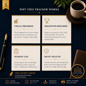 Peut inclure: Un graphique informatif bleu fonc&eacute; intitul&eacute; Why This Tracker Works, pr&eacute;sentant quatre carr&eacute;s cr&egrave;me avec des ic&ocirc;nes et du texte dor&eacute;s : Visual Progress, Milestone Rewards, Session Log et Draft Health. Inclut un stylo plume et une tasse de caf&eacute;.