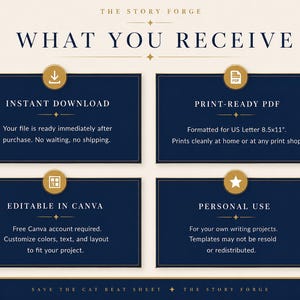 Peut inclure: Un graphique informatif intitul&eacute; THE STORY FORGE WHAT YOU RECEIVE avec quatre bo&icirc;tes rectangulaires bleu fonc&eacute; pr&eacute;sentant des ic&ocirc;nes dor&eacute;es et du texte : INSTANT DOWNLOAD, PRINT-READY PDF, EDITABLE IN CANVA et PERSONAL USE.