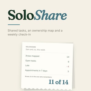 Pode incluir: Uma interface digital intitulada SoloShare com o texto Shared tasks, an ownership map and a weekly check-in. Abaixo, uma nota exibe Sam and Jo, this week, listando 14 areas mapped, 9 open tasks, -4 late, 3 appointments in 7 days.