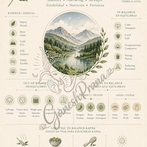 Puede incluir: Un póster beige con información sobre Kapha Dosha, con texto en inglés y español. Presenta ilustraciones de montañas e iconos que representan la salud y el equilibrio.