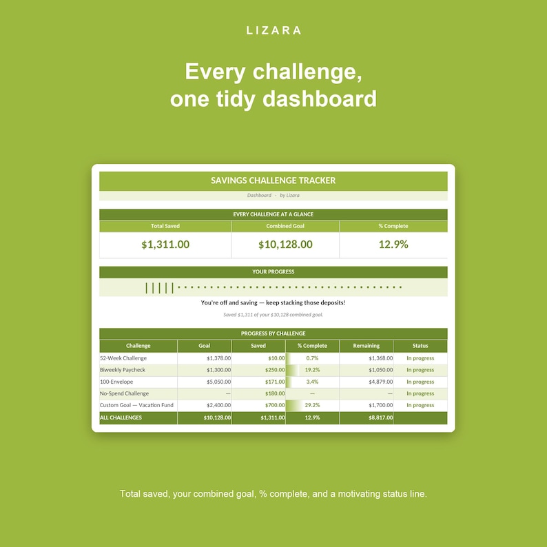 May include: A digital savings challenge tracker dashboard by Lizara on a green background. The interface displays total saved as $1,311.00, a combined goal of $10,128.00, and 12.9% complete. It includes a progress bar and a table listing various challenges.