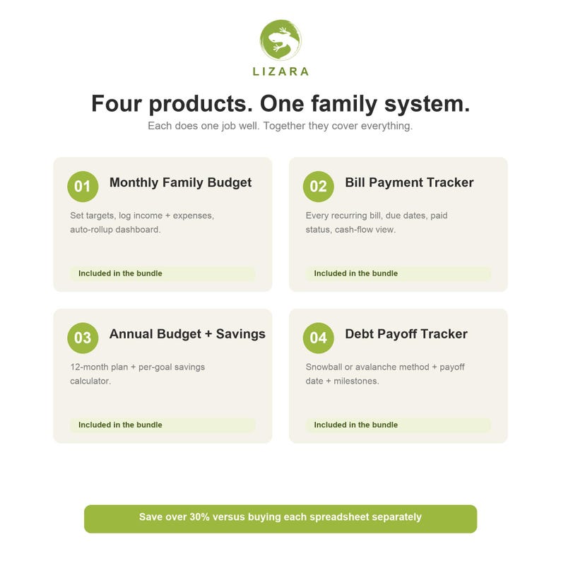 Puede incluir: Imagen con el logo de LIZARA y el texto "Four products. One family system." Se muestran cuatro descripciones de productos: Presupuesto familiar mensual, Rastreador de pago de facturas, Presupuesto anual + Ahorros y Rastreador de pago de deudas. Una barra verde en la parte inferior dice "Save over 30% versus buying each spreadsheet separately."