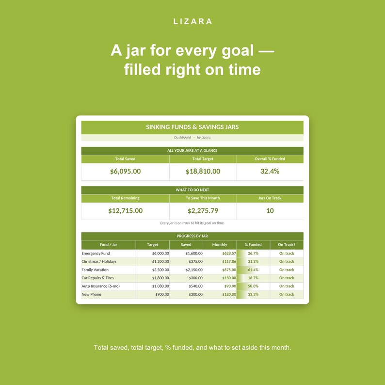 Pode incluir: Um painel digital intitulado Sinking Funds & Savings Jars num fundo verde. Apresenta dados financeiros, incluindo um total poupado de $6.095,00, um objetivo total de $18.810,00 e uma lista de objetivos de poupan&ccedil;a individuais.