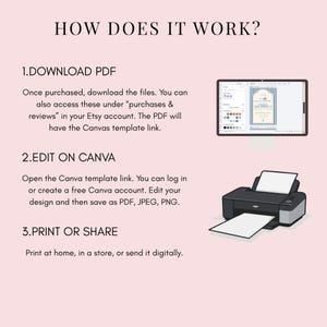 Pu&ograve; includere: Un grafico informativo su sfondo rosa chiaro intitolato HOW DOES IT WORK? con tre passaggi: 1. DOWNLOAD PDF, 2. EDIT ON CANVA e 3. PRINT OR SHARE. Include un monitor di computer che mostra un modello di design e una stampante desktop nera.