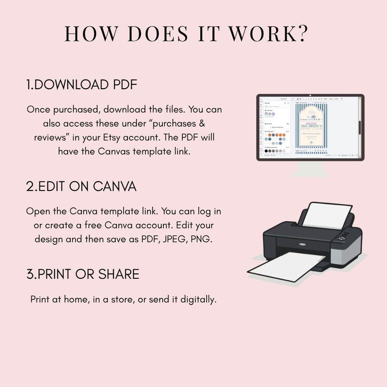 Pu&ograve; includere: Un grafico informativo su sfondo rosa chiaro intitolato HOW DOES IT WORK? con tre passaggi: 1. DOWNLOAD PDF, 2. EDIT ON CANVA e 3. PRINT OR SHARE. Include un monitor di computer che mostra un modello di design e una stampante desktop nera.