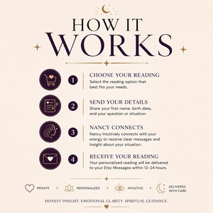 May include: An informational graphic titled HOW IT WORKS with four steps. Step 1: Choose your reading. Step 2: Send your details. Step 3: Nancy connects. Step 4: Receive your reading. Bottom text includes: PRIVATE, PERSONALIZED, INTUITIVE, DELIVERED WITH CARE, HONEST INSIGHT, EMOTIONAL CLARITY, SPIRITUAL GUIDANCE.