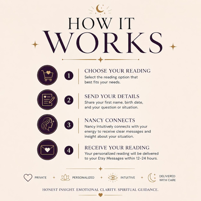 May include: An informational graphic titled HOW IT WORKS with four steps. Step 1: Choose your reading. Step 2: Send your details. Step 3: Nancy connects. Step 4: Receive your reading. Bottom text includes: PRIVATE, PERSONALIZED, INTUITIVE, DELIVERED WITH CARE, HONEST INSIGHT, EMOTIONAL CLARITY, SPIRITUAL GUIDANCE.