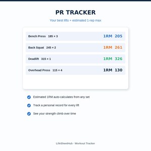 Pu&ograve; includere: Un registro di allenamento digitale PR Tracker con una tabella per Bench Press, Back Squat, Deadlift e Overhead Press. Ogni riga mostra dati su peso e ripetizioni insieme ai valori 1RM calcolati. Sotto ci sono tre punti elenco sul tracciamento.