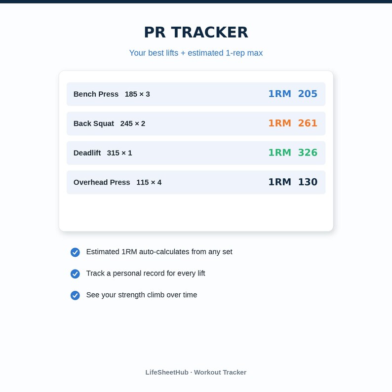 Pu&ograve; includere: Un registro di allenamento digitale PR Tracker con una tabella per Bench Press, Back Squat, Deadlift e Overhead Press. Ogni riga mostra dati su peso e ripetizioni insieme ai valori 1RM calcolati. Sotto ci sono tre punti elenco sul tracciamento.