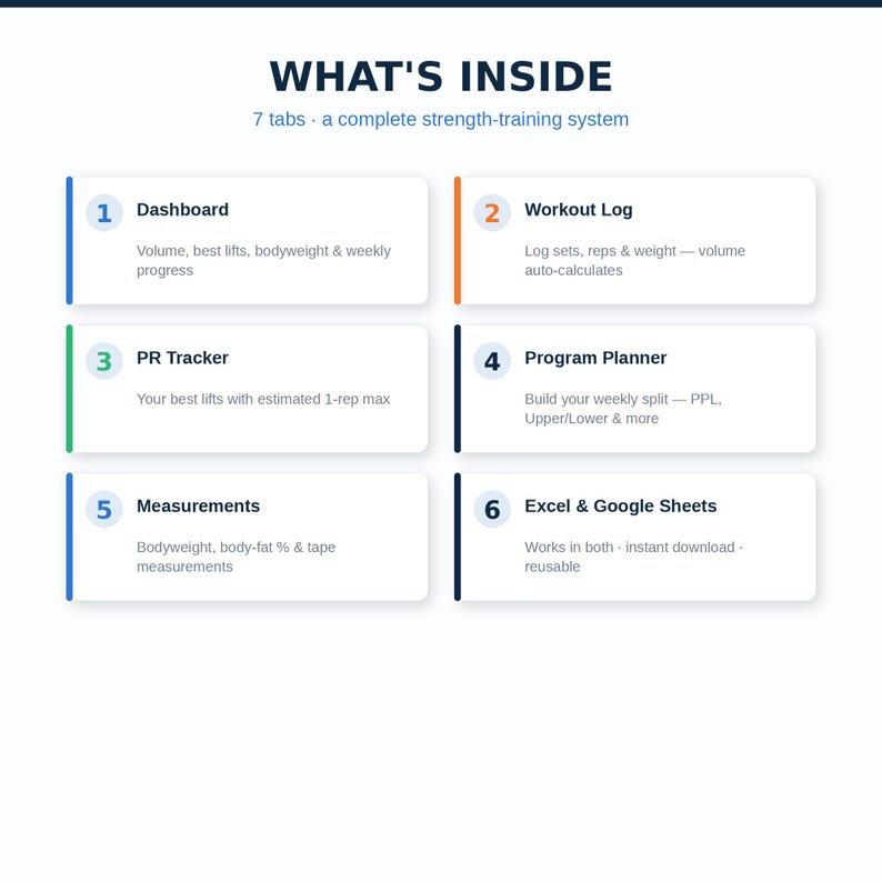 Pu&ograve; includere: Una panoramica di dashboard digitale intitolata WHAT'S INSIDE con 7 schede per un sistema di allenamento della forza. Elenca sei sezioni numerate: Dashboard, Workout Log, PR Tracker, Program Planner, Measurements e Excel & Google Sheets.