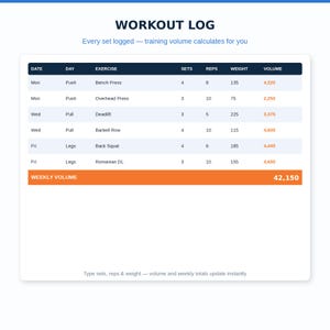 Pu&ograve; includere: Una tabella digitale di registro allenamenti con colonne per data, giorno, esercizio, serie, ripetizioni, peso e volume. L'intestazione recita WORKOUT LOG e Every set logged &mdash; training volume calculates for you. Il testo in basso recita Type sets, reps & weight &mdash; volume and weekly totals update instantly.