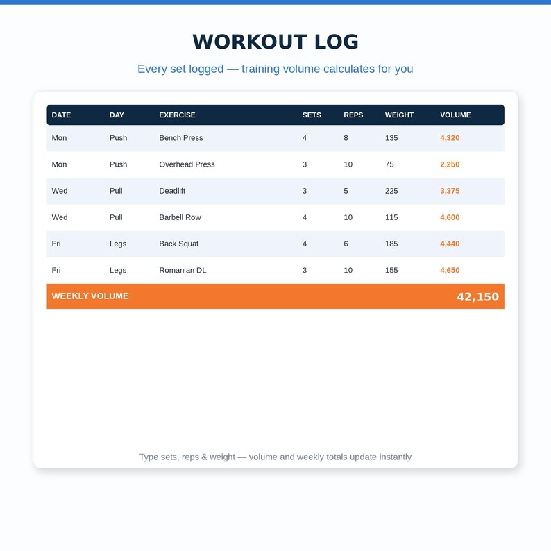 Pu&ograve; includere: Una tabella digitale di registro allenamenti con colonne per data, giorno, esercizio, serie, ripetizioni, peso e volume. L'intestazione recita WORKOUT LOG e Every set logged &mdash; training volume calculates for you. Il testo in basso recita Type sets, reps & weight &mdash; volume and weekly totals update instantly.