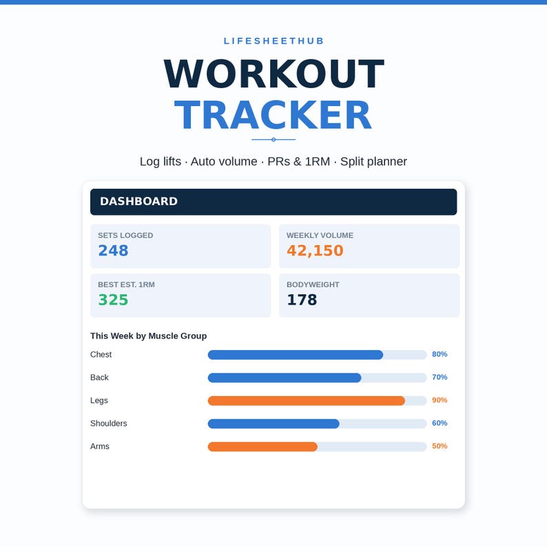 Pu&ograve; includere: Una dashboard digitale per il monitoraggio degli allenamenti intitolata LIFESHEETHUB WORKOUT TRACKER. Mostra metriche tra cui 248 serie registrate, 42.150 volume settimanale, 325 1RM stimato e 178 peso corporeo. Un grafico mostra le percentuali.