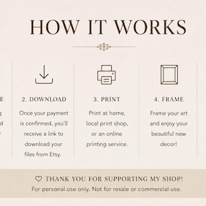 Może przedstawiać: Grafika instruktażowa zatytułowana HOW IT WORKS z pięcioma krokami: 1. PURCHASE, 2. DOWNLOAD, 3. PRINT, 4. FRAME, 5. ENJOY. Każdy krok zawiera ikonę liniową: w&oacute;zek, strzałkę pobierania, drukarkę, ramkę i serce. Zawiera podziękowanie na dole.