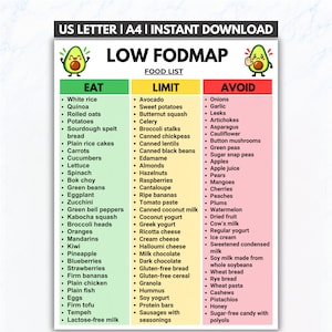 May include: A Low FODMAP food list chart featuring a green Eat column, a yellow Limit column, and a red Avoid column. The document includes two cartoon avocado illustrations and text headers reading US LETTER, A4, INSTANT DOWNLOAD, and LOW FODMAP.