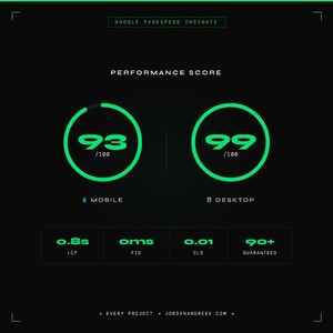 May include: A digital graphic on a black background shows performance scores for mobile and desktop. The mobile score is 93/100, and the desktop score is 99/100. Additional metrics include LCP, FID, CLS, and a 90+ guaranteed score.