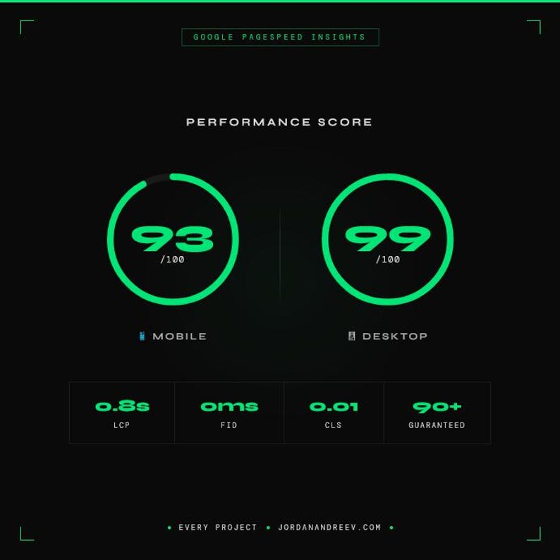 May include: A digital graphic on a black background shows performance scores for mobile and desktop. The mobile score is 93/100, and the desktop score is 99/100. Additional metrics include LCP, FID, CLS, and a 90+ guaranteed score.