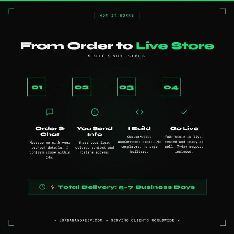 May include: A black graphic with white and green text detailing a 4-step process to create a live store. The steps are "Order & Chat", "You Send Info", "I Build", and "Go Live". The graphic also includes the text "Total Delivery: 5-7 Business Days."