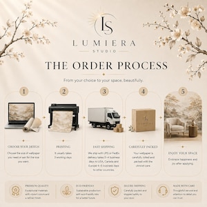 May include: An infographic titled THE ORDER PROCESS by LUMIERA STUDIO. It outlines five steps: choosing a design on a laptop, printing wallpaper, shipping via truck, packing in a box, and enjoying the installed wallpaper in a room.
