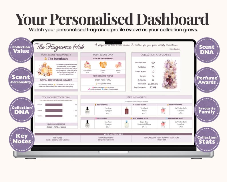 May include: A digital dashboard titled The Fragrance Hub displayed on a laptop screen. The interface features sections for Scent Personality, Scent DNA, Collection at a Glance, and Perfume Awards, with data visualizations, text, and icons detailing a fragrance collection.
