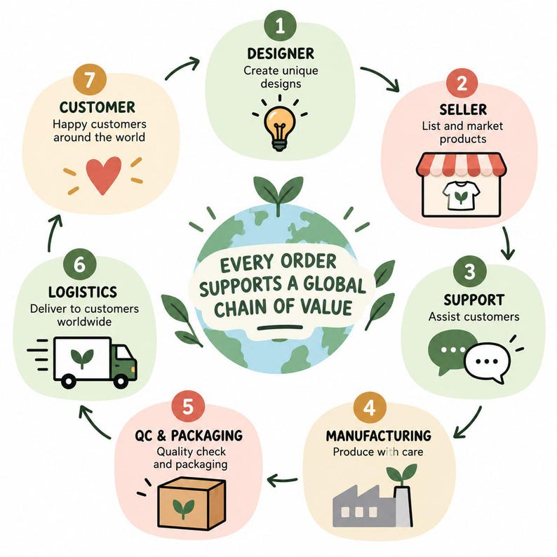 May include: A circular infographic titled EVERY ORDER SUPPORTS A GLOBAL CHAIN OF VALUE featuring a central globe icon surrounded by seven numbered steps: Designer, Seller, Support, Manufacturing, QC & Packaging, Logistics, and Customer.