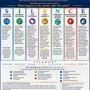 May include: An educational infographic titled S.I.L.E.N.C.E. Framework, detailing seven stages of speaker response: Scrutinise, Intimidate, Label, Erode, Narratively Reverse, Counterattack, and Eliminate. It includes text, icons, and a section on interrupting the cycle.