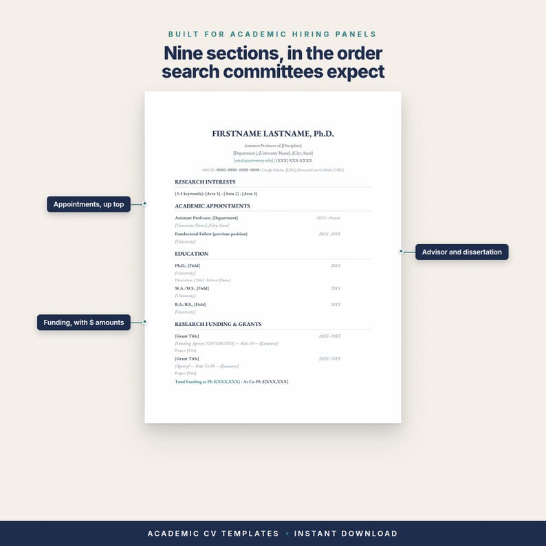 Pu&ograve; includere: Un modello di CV accademico bianco con testo nero, che include sezioni per contatti, interessi di ricerca, incarichi, istruzione e finanziamenti. Le etichette indicano: Appointments, up top; Advisor and dissertation; Funding, with $ amounts.