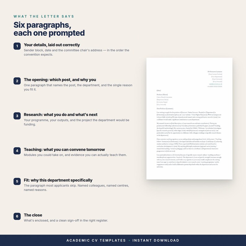 May include: An instructional guide titled What the Letter Says, detailing six paragraphs for an academic cover letter, alongside a sample letter template. The text outlines sections for sender details, opening, research, teaching, fit, and closing.