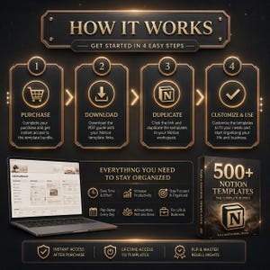 Pu&ograve; includere: Un'infografica digitale intitolata HOW IT WORKS con quattro passaggi: acquisto, download, duplicazione e personalizzazione. Include un portatile che mostra una dashboard e una scatola 500+ NOTION TEMPLATES. Design con accenti neri e dorati.