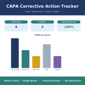 May include: A digital CAPA Corrective Action Tracker dashboard featuring a bar chart titled CAPAs by source. It displays metrics for open, overdue, and verified effective CAPAs. The interface includes labels for Internal Audit, Complaint, SQF/BRC, EMP, and Supplier categories, with text indicating compatibility with Excel and Google Sheets.