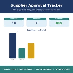 May include: A digital Supplier Approval Tracker dashboard featuring a dark blue header with white text. It displays three data cards for Suppliers, Approved, and Accept Rate, followed by a bar chart showing risk levels in high, medium, and low categories.
