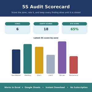 May include: A 5S Audit Scorecard digital template featuring a bar chart displaying scores for six zones: Raw Material, Blending, Line 1, Line 2, QA Lab, and Maintenance. The dashboard includes summary boxes for zones, audits scored, and average score.