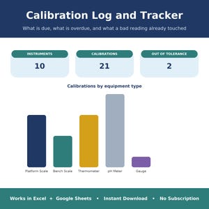 May include: A digital Calibration Log and Tracker dashboard featuring a summary of 10 instruments, 21 calibrations, and 2 out of tolerance items. A bar chart displays data for Platform Scale, Bench Scale, Thermometer, pH Meter, and Gauge equipment.