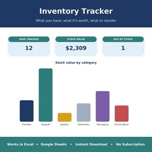 May include: An inventory tracker digital dashboard featuring the text Inventory Tracker, What you have, what it's worth, what to reorder. It displays metrics for SKUs tracked at 12, stock value at $2,309, and out of stock at 1, with a bar chart.