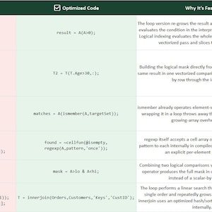 May include: A technical comparison table titled Slow Code vs Optimized Code, featuring six rows of MATLAB programming examples. The table displays code snippets, explanations of performance improvements, and best practices for coding efficiency.