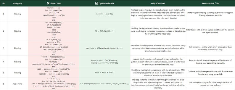 May include: A technical comparison table titled Slow Code vs Optimized Code, featuring six rows of MATLAB programming examples. The table displays code snippets, explanations of performance improvements, and best practices for coding efficiency.