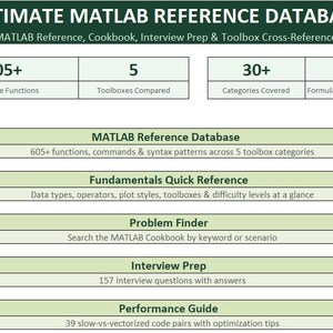 May include: A dark green and light green informational chart titled Ultimate MATLAB Reference Database. It lists 605+ reference functions, 5 toolboxes compared, 30+ categories, and 1 formula-driven, no macros feature. Sections include Reference Database, Fundamentals Quick Reference, Problem Finder, Interview Prep, and Performance Guide.
