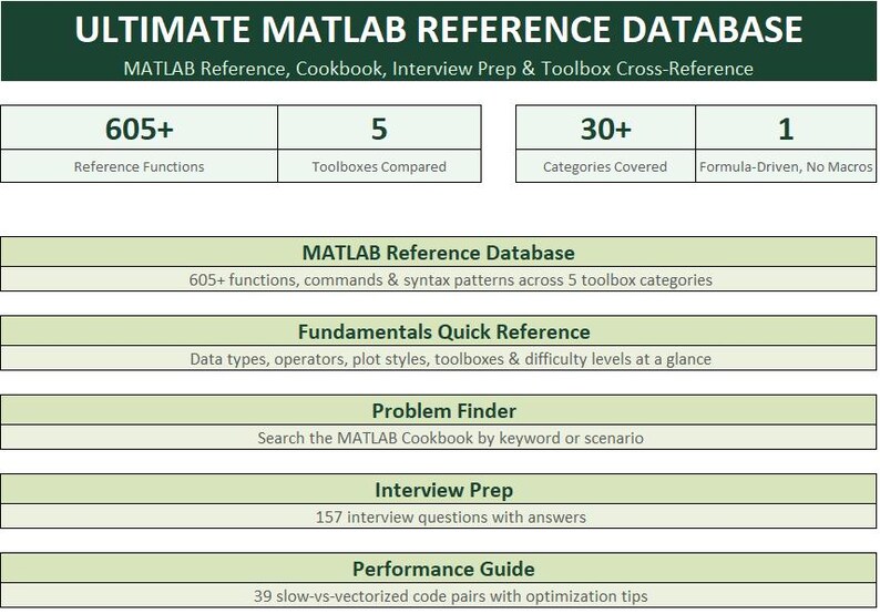 May include: A dark green and light green informational chart titled Ultimate MATLAB Reference Database. It lists 605+ reference functions, 5 toolboxes compared, 30+ categories, and 1 formula-driven, no macros feature. Sections include Reference Database, Fundamentals Quick Reference, Problem Finder, Interview Prep, and Performance Guide.